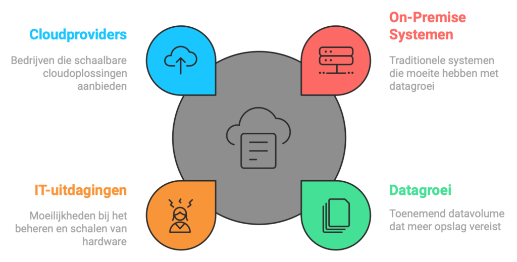 Overstap naar Cloud Computing