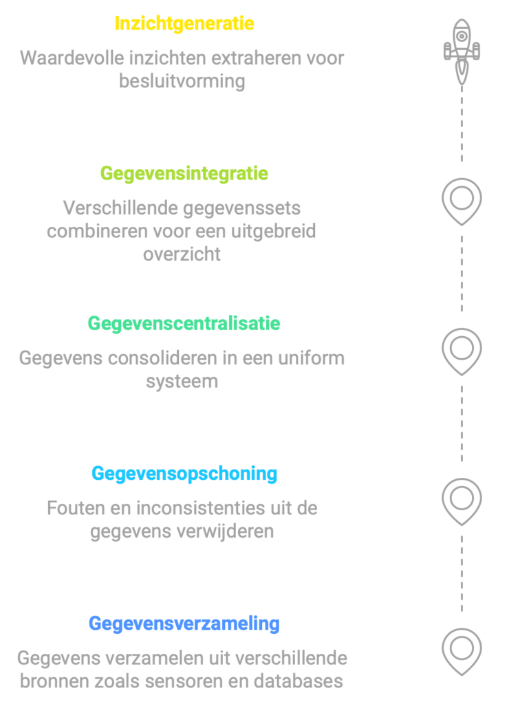 Ruwe Gegevens Transformeren naar Inzichten